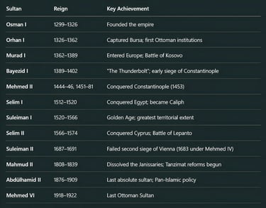 Major Ottoman Sultans and Their Contributions