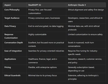 Detailed Comparison: StealthGPT AI vs Anthropic Claude 3?