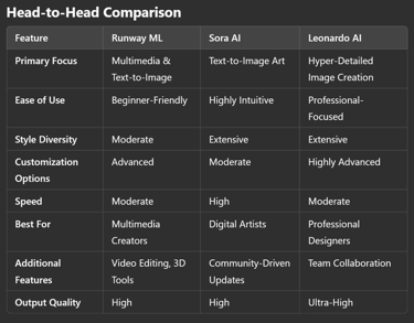 Text-to-Image AI Creation Simplified: Runway ML, Sora AI, and Leonardo AI Compared