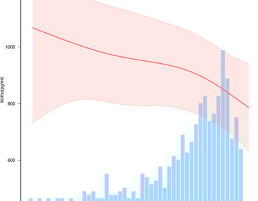 Demonstration of Klotho protein levels declining with age