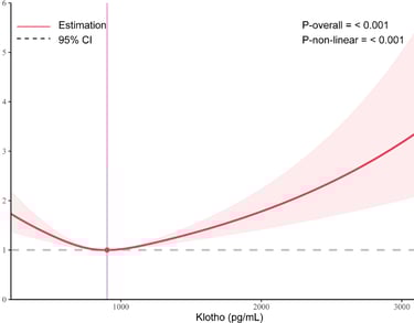 Survival curve demonstrating the relationship between human Klotho levels and mortality risk