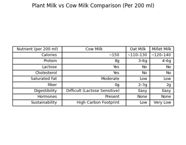 Comparison table of plant milk vs cow milk in India per 200 ml, highlighting calories, protein, lact