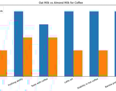 Bar chart comparing oat milk and almond milk for coffee, showing oat milk scores higher in texture,