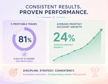 Infographic showing trading performance with 81 percent profitable trades and 24 percent average monthly growth.