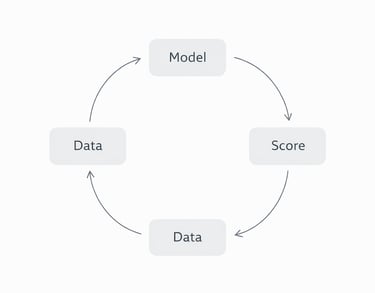 Cycle diagram showing how updated credit data is repeatedly recalculated into new scores over time