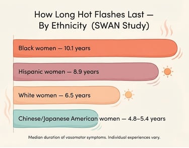 SWAN study data visualization showing median duration of hot flashes by ethnicity — ranging from 4.8 to 10.1 years