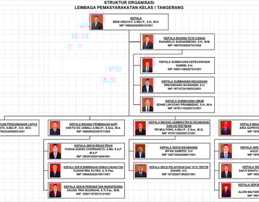 Organizational chart of the Tangerang Class I Penitentiary (Lembaga Pemasyarakatan Kelas I Tangerang) showing officials and