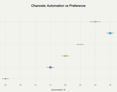 Channels -Automation-vs-Performance