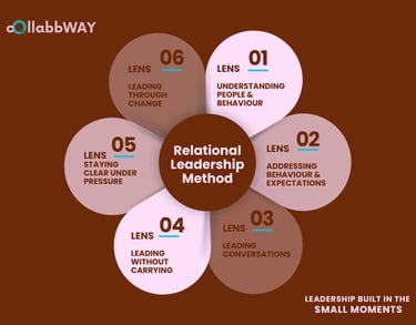 Relational Leadership Method by Brooke Baxter collabbWAY