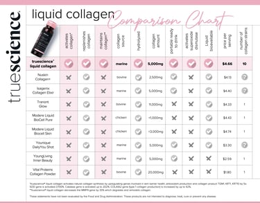 TrueScience Collagen vs other collagen supplements comparison chart | Biohack Health Now