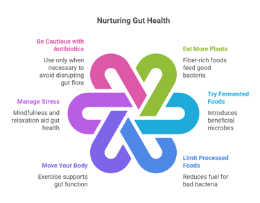 Nurturing gut health