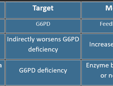 HMP-shunt-Inhibitors