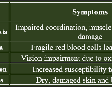 deficiency manifestation