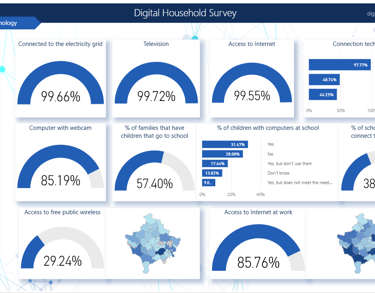 Digital Household Survey dashboard showing Kosovo connectivity statistics for internet access and technology use.