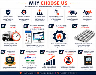 Infographic titled Why Choose Us highlighting high-quality GI coated earth rods, app-based inventory tracking, and JSW steel
