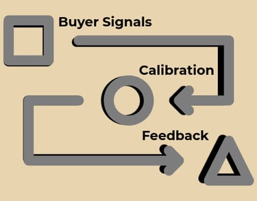How the Buyer Flywheel updates decisions as buyer evolve.
