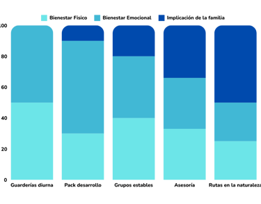 Grafico de la contribución de cada experiencia Kanyini al bienestar fisico, emocional y familiar
