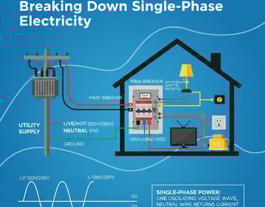 Breaking Down Single-Phase Electricity
