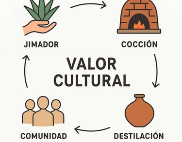 Infografía que ilustra la cadena de valor del mezcal: jimador, maestro mezcalero, familia, comunidad
