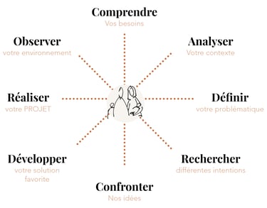 Projet, cœur, architecture, expérimentations, créativité, échanges, besoins