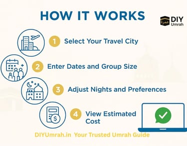 Step-by-step infographic showing how to use the DIY Umrah Cost Estimator with icons for flights, hotels, and WhatsApp.