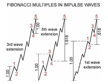Gráfico de Elliott Wave que muestra múltiplos de Fibonacci para ondas de impulso con extensiones de onda