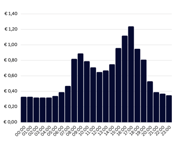 Grafiek hoge elektriciteitsprijzen
