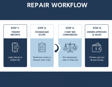 What Does a One-Time Repair Coordination Service Actually Do?