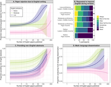 Paper rejection rate for non-native English speakers stats