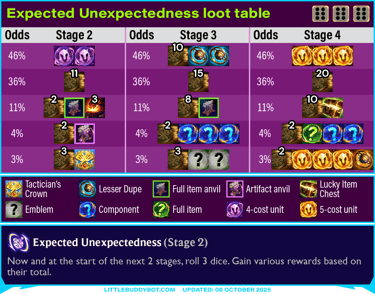 Teamfight Tactics TFT Set 15 Expected Unexpectedness dice augment cashout loot drop table