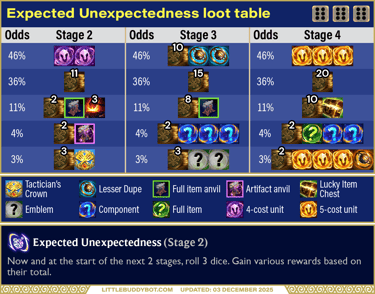 Teamfight Tactics TFT Set 16 Expected Unexpectedness dice augment cashout loot drop table