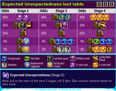 Teamfight Tactics TFT Set 15 Expected Unexpectedness dice augment cashout loot drop table