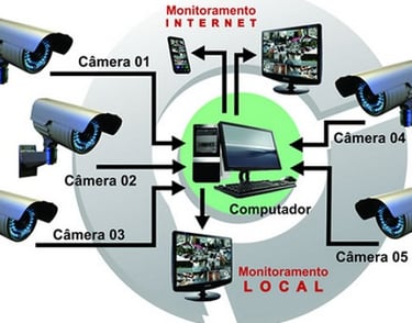 sistema de cameras