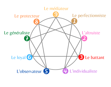 Ennéagramme dessin