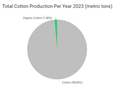 Total Cotton Production Per Year 2023 