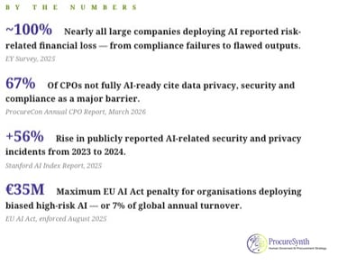 Infographic showing AI risk statistics including financial loss, data privacy barriers, and EU AI Act penalties.