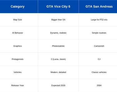 GTA Vice City 6 vs San Andreas 6 – Comparison