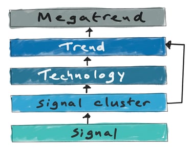 The foresight hierarchy