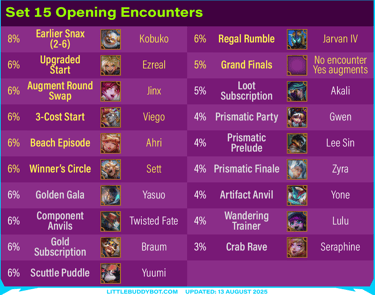 Teamfight Tactics TFT Set 15 K.O. Coliseum opening encounter odds gold prismatic wandering trainer