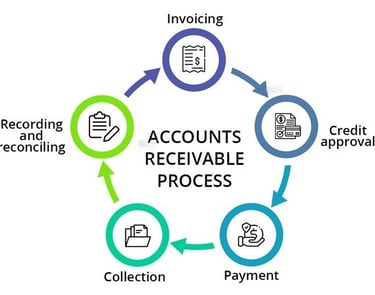 Illustration depicting Accounts Receivable process