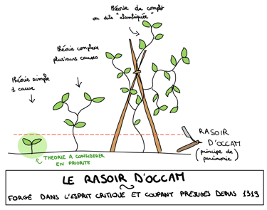 principe du Rasoir d'Occam