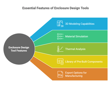 Enclosure design tools