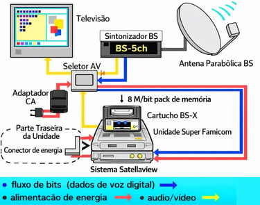 Especificações técnicas Satellaview