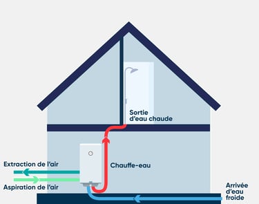 Fonctionnement d'un ballon thermodynamique