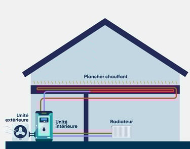 Fonctionnement d'une pompe à chaleur air-eau