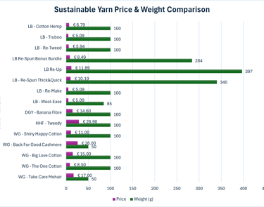 Horizontal bar chart comparing price and weight for various sustainable yarn brands and lines.