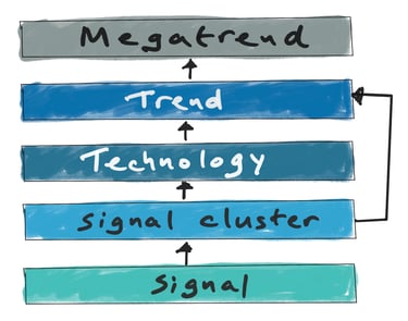 The foresight hierarchy