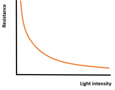 A graphs showing the resistance characteristics of an negative coefficient LDR
