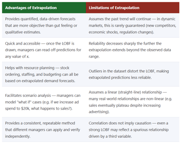 IB Business Management Advantages and Limitations of Extrapolation