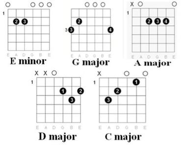 Chart: guitar chords for Hurt by Johnny Cash